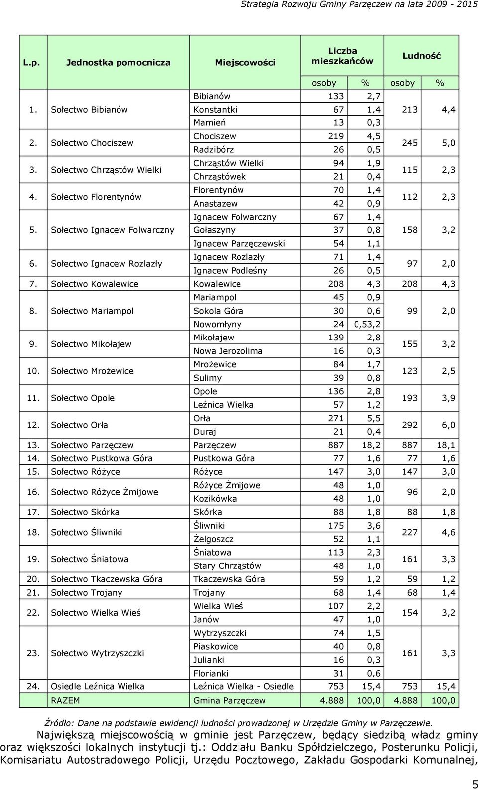 42 0,9 Ignacew Folwarczny 67 1,4 Gołaszyny 37 0,8 Ignacew Parzęczewski 54 1,1 Ignacew Rozlazły 71 1,4 Ignacew Podleśny 26 0,5 213 4,4 245 5,0 115 2,3 112 2,3 158 3,2 97 2,0 7.