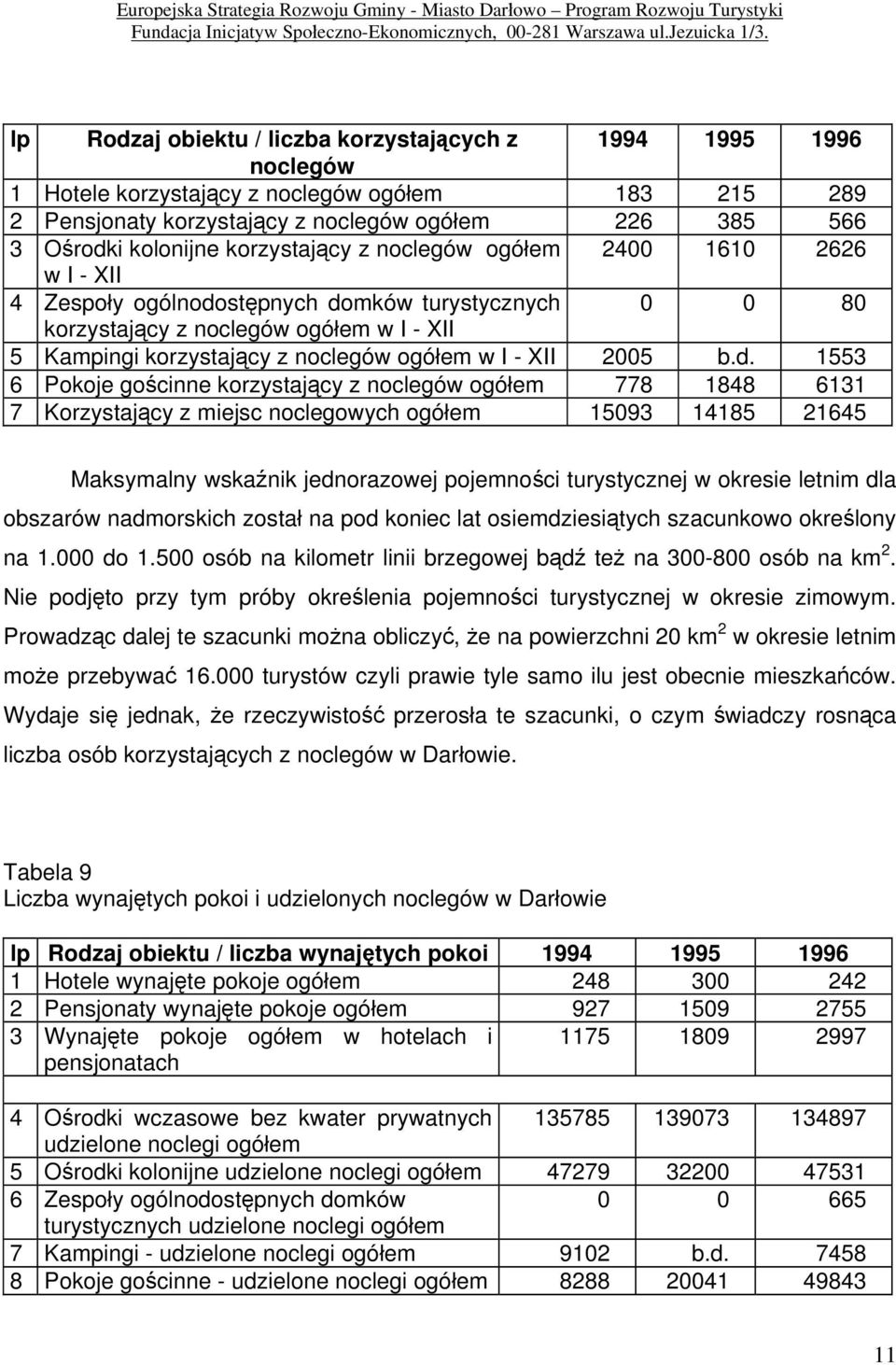 korzystający z noclegów ogółem 2400 1610 2626 w I - XII 4 Zespoły ogólnodostępnych domków turystycznych 0 0 80 korzystający z noclegów ogółem w I - XII 5 Kampingi korzystający z noclegów ogółem w I -