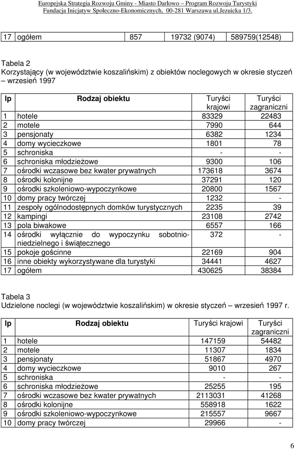 zagraniczni 1 hotele 83329 22483 2 motele 7990 644 3 pensjonaty 6382 1234 4 domy wycieczkowe 1801 78 5 schroniska - - 6 schroniska młodzieżowe 9300 106 7 ośrodki wczasowe bez kwater prywatnych 173618