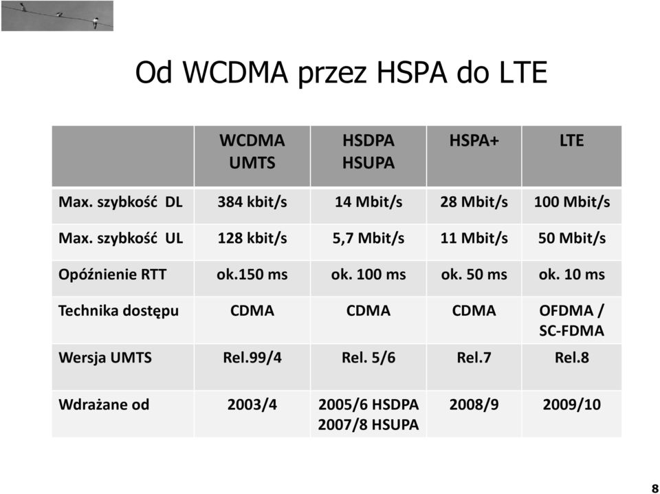 szybkość UL 128 kbit/s 5,7 Mbit/s 11 Mbit/s 50 Mbit/s Opóźnienie RTT ok.150 ms ok. 100 ms ok.