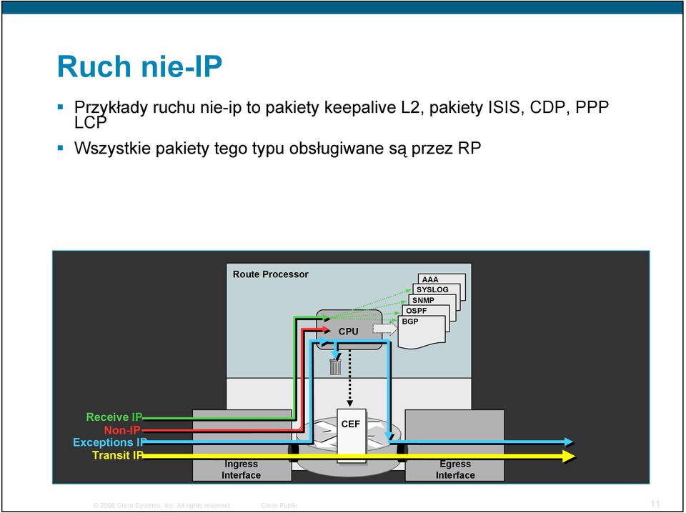 są przez RP Route Processor CPU AAA SYSLOG SNMP OSPF BGP Receive