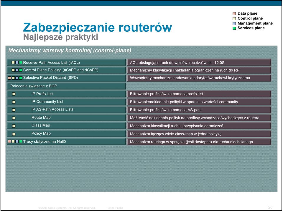 0S Mechanizmy klasyfikacji i nakładania ograniczeń na ruch do RP Wewnętrzny mechanizm nadawania priorytetów ruchowi krytycznemu Polecenia związane z BGP IP Prefix List IP Community List IP AS-Path