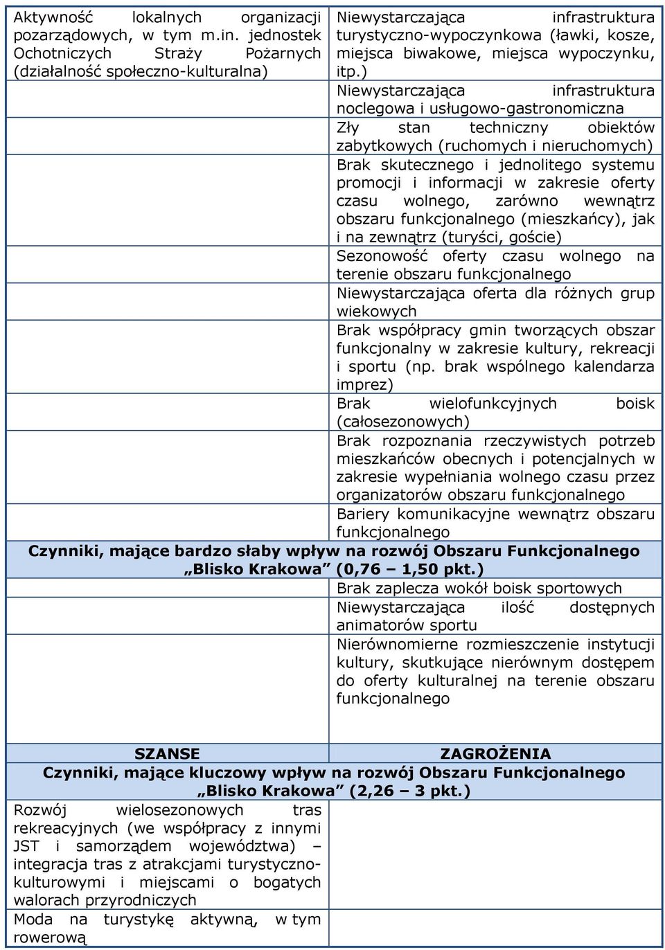 ) Niewystarczająca infrastruktura noclegowa i usługowo-gastronomiczna Zły stan techniczny obiektów zabytkowych (ruchomych i nieruchomych) Brak skutecznego i jednolitego systemu promocji i informacji