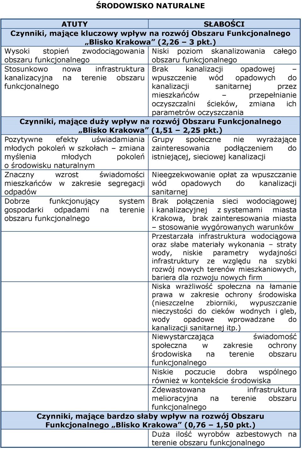 Funkcjonalnego Blisko Krakowa (1,51 2,25 pkt.