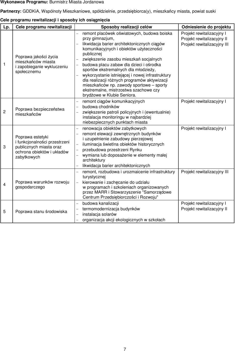 Cele programu rewitalizacji Sposoby realizacji celów Odniesienie do projektu 1 2 3 4 Poprawa jakości życia mieszkańców miasta i zapobieganie wykluczeniu społecznemu Poprawa bezpieczeństwa mieszkańców