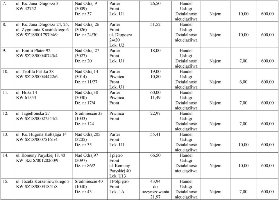nr 37 Nad Odrą 26 (3026) Dz. nr 24/30 Nad Odrą 27 (3027) Dz. nr 20 Nad Odrą 14 (3014) Dz. nr 11/27 Nad Odrą 30 (3030) Dz. nr 17/4 Śródmieście 33 (1033) Dz. nr 124 Nad Odrą 205 (3205) Dz.