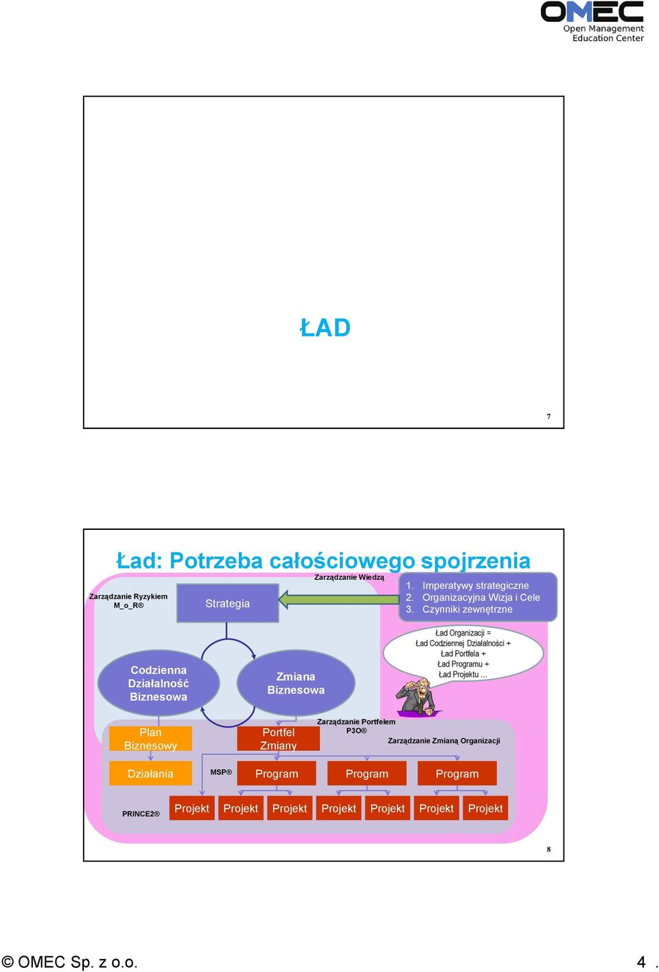 Czynniki zewnętrzne Codzienna Działalność Biznesowa Zmiana Biznesowa Ład Organizacji = Ład Codziennej Działalności + Ład Portfela +