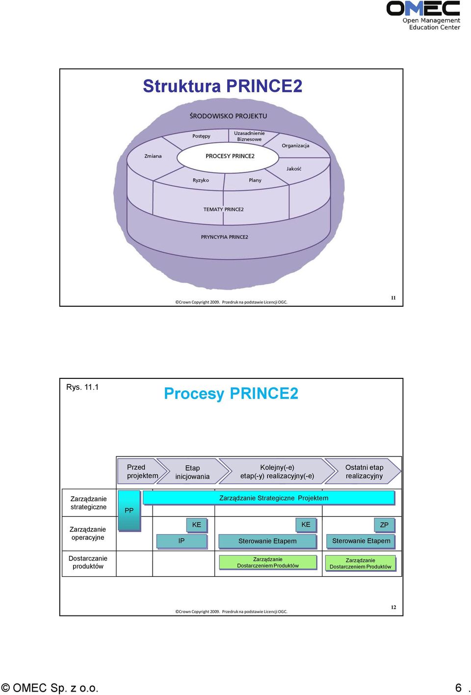 1 Procesy PRINCE2 Przed projektem Etap inicjowania Kolejny(-e) etap(-y) realizacyjny(-e) Ostatni etap realizacyjny Zarządzanie