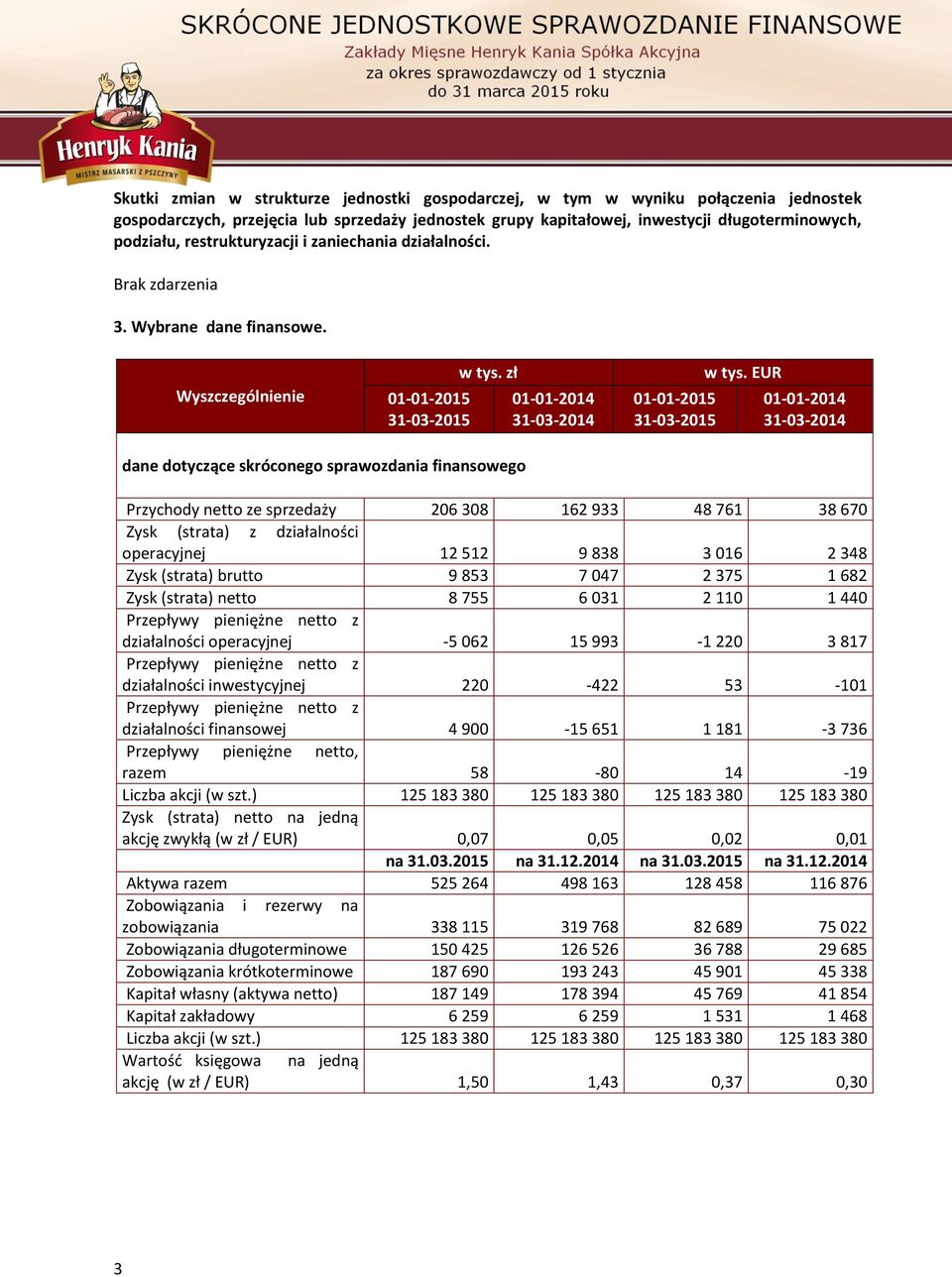 EUR 01-01-2014 31-03-2014 dane dotyczące skróconego sprawozdania finansowego Przychody netto ze sprzedaży 206 308 162 933 48 761 38 670 Zysk (strata) z działalności operacyjnej 12 512 9 838 3 016 2