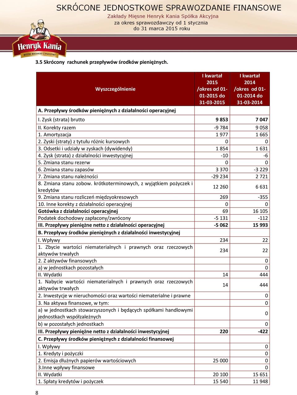 Korekty razem -9 784 9 058 1. Amortyzacja 1 977 1 665 2. Zyski (straty) z tytułu różnic kursowych 0 0 3. Odsetki i udziały w zyskach (dywidendy) 1 854 1 631 4.