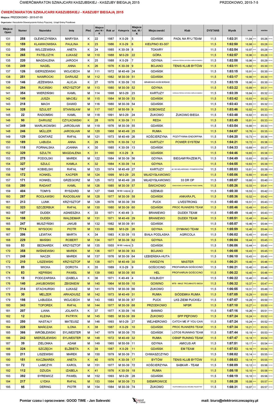 [min/km] 132 159 LAWIOWSA PAULINA 23 1986 0-29 6 IEŁPINO 83-307 11,5 1:02:50 10,98 [km/h] 05:28 [min/km] 133 356 WILCZEWSA ANETA 24 1985 30-39 8 TOARY 11,5 1:02:54 10,97 [km/h] 05:28 [min/km] 134 265