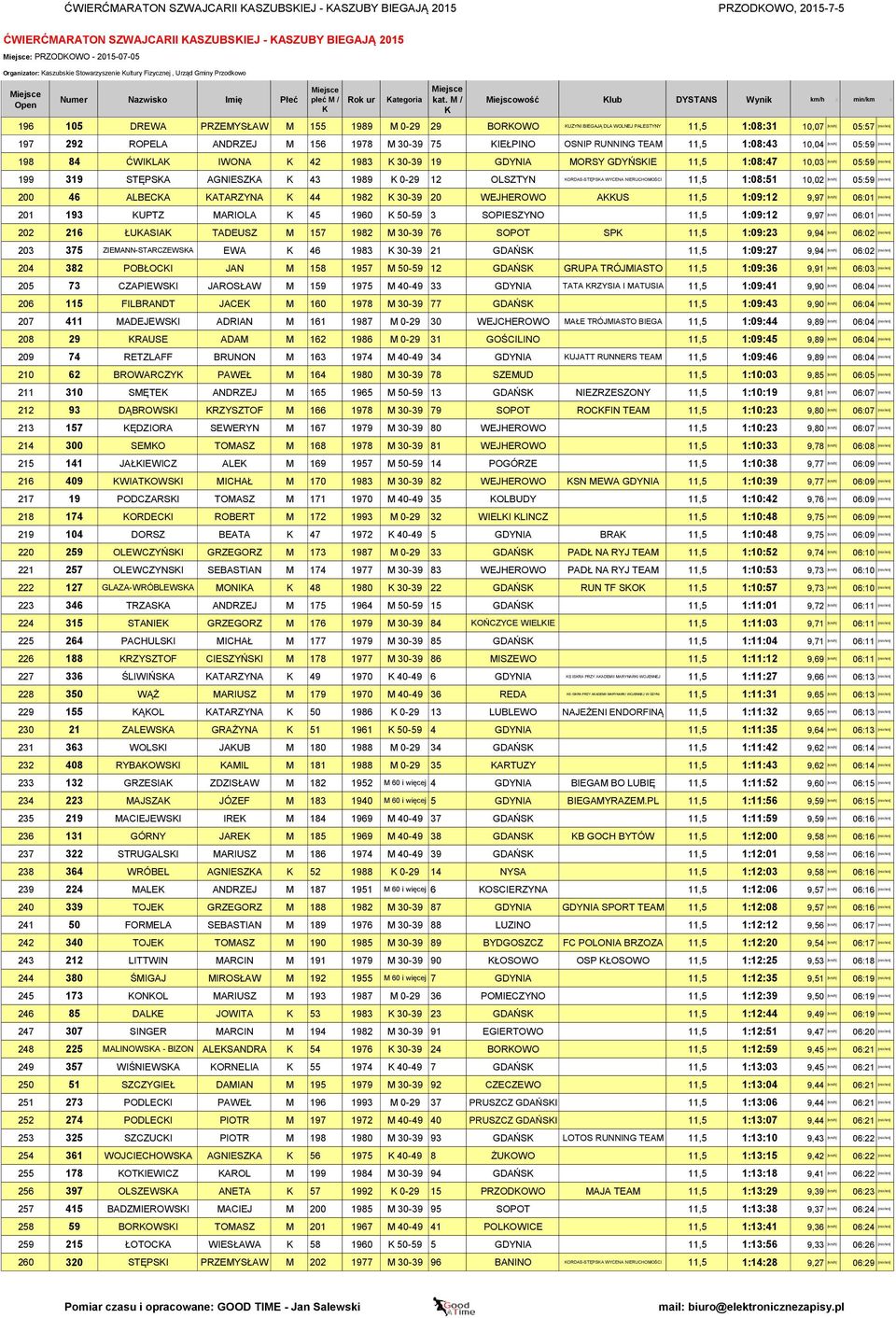 10,07 [km/h] 05:57 [min/km] 197 292 ROPELA ANDRZEJ M 156 1978 M 30-39 75 IEŁPINO OSNIP RUNNING TEAM 11,5 1:08:43 10,04 [km/h] 05:59 [min/km] 198 84 ĆWILA IWONA 42 1983 30-39 19 GDYNIA MORSY GDYŃSIE