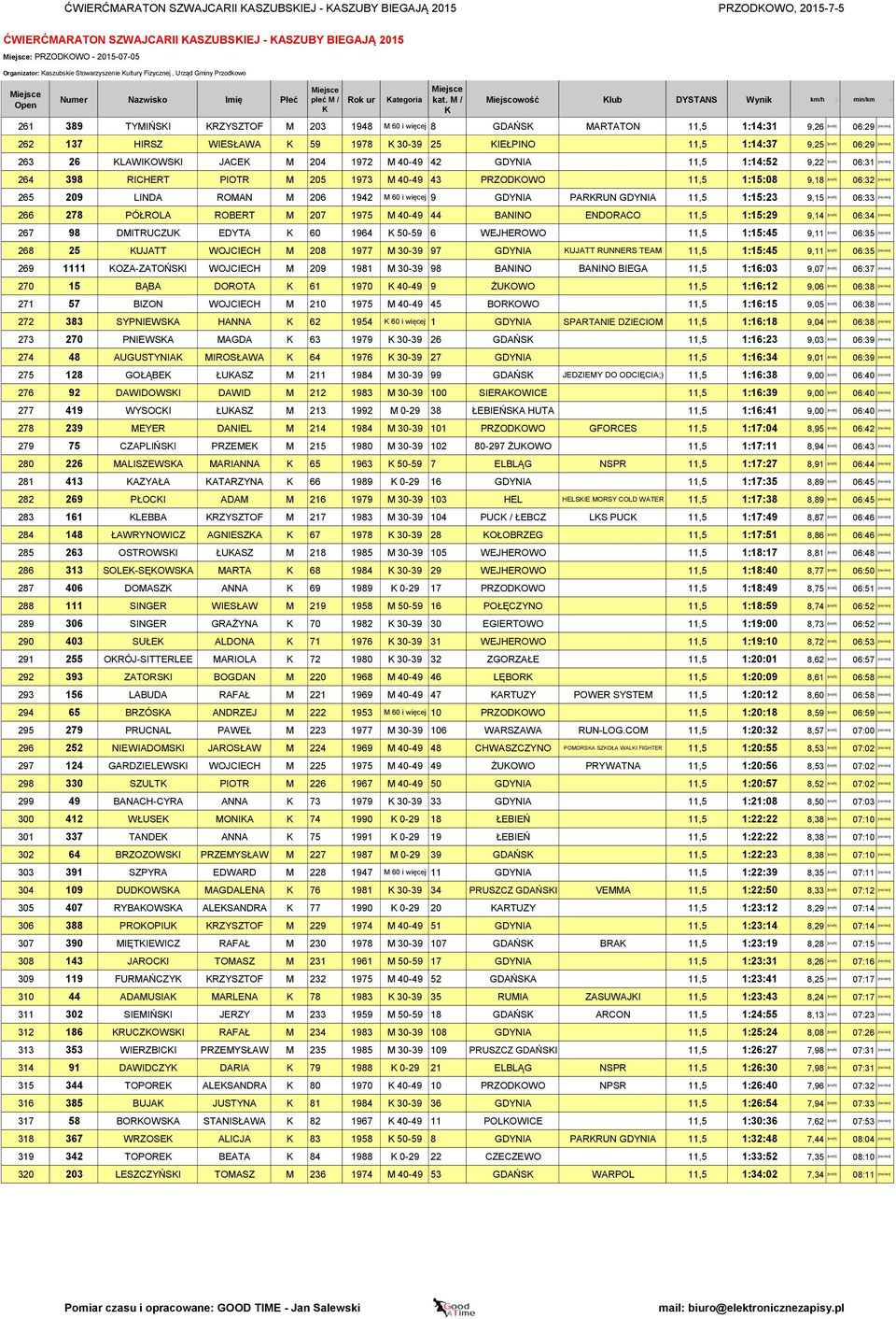 [min/km] 262 137 HIRSZ WIESŁAWA 59 1978 30-39 25 IEŁPINO 11,5 1:14:37 9,25 [km/h] 06:29 [min/km] 263 26 LAWIOWSI JACE M 204 1972 M 40-49 42 GDYNIA 11,5 1:14:52 9,22 [km/h] 06:31 [min/km] 264 398