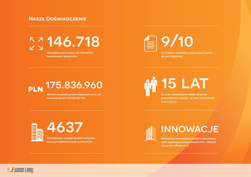 960 15 lat Wartość wszystkich przeprowadzonych przez nas transakcji wynosi 175 836 960 PLN.