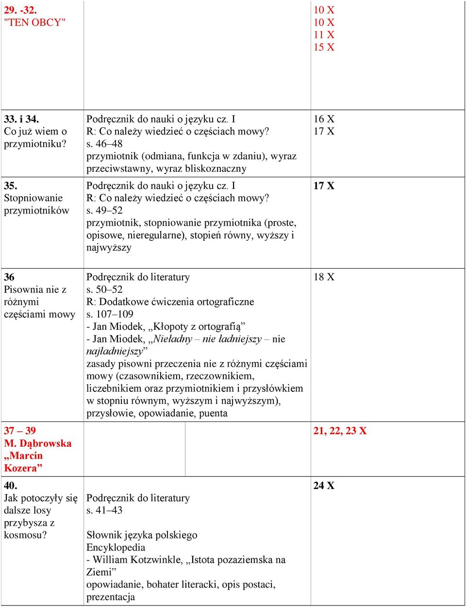 49 52 przymiotnik, stopniowanie przymiotnika (proste, opisowe, nieregularne), stopień równy, wyższy i najwyższy 16 X 17 X 17 X 36 Pisownia nie z różnymi częściami mowy 37 39 M.