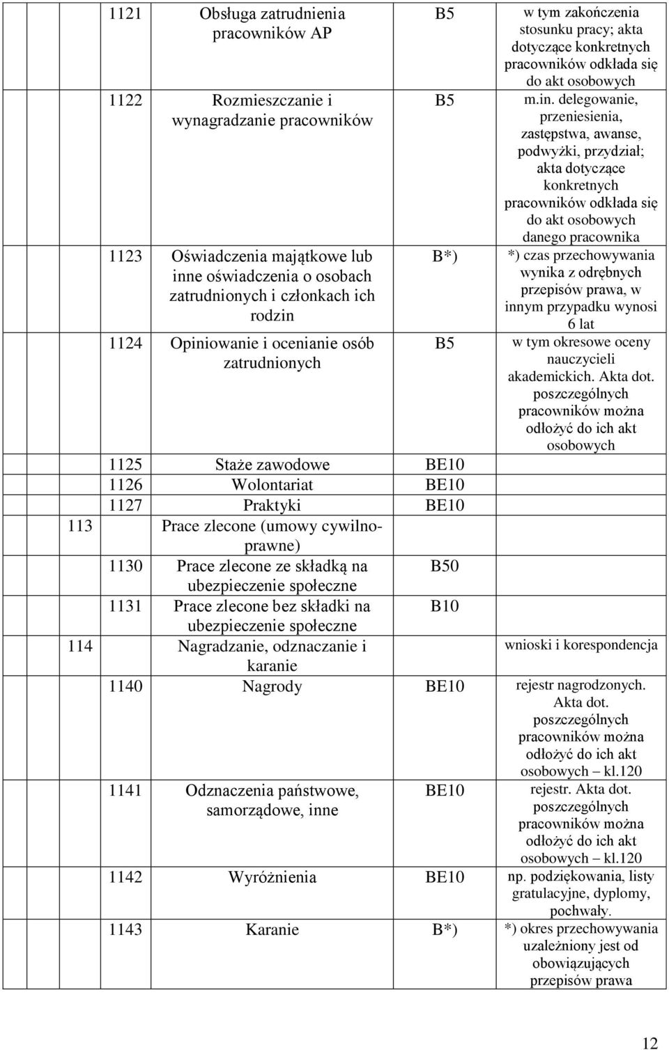 1131 Prace zlecone bez składki na B10 ubezpieczenie społeczne 114 Nagradzanie, odznaczanie i w tym zakończenia stosunku pracy; akta dotyczące konkretnych pracowników odkłada się do akt osobowych m.in.