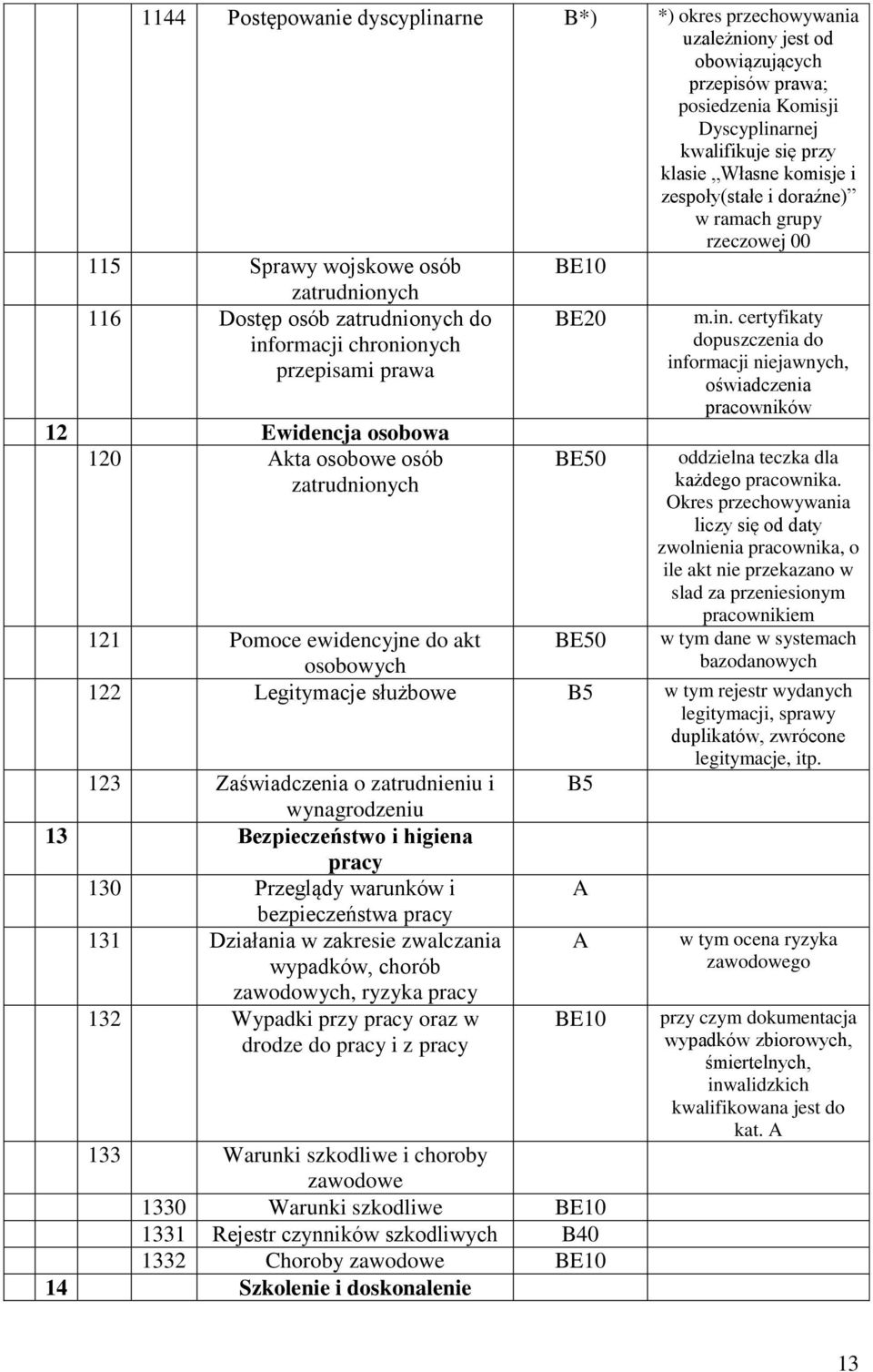 osobowe osób zatrudnionych BE20 BE50 m.in. certyfikaty dopuszczenia do informacji niejawnych, oświadczenia pracowników oddzielna teczka dla każdego pracownika.