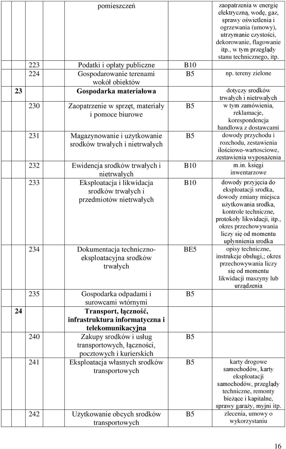 tereny zielone wokół obiektów 23 Gospodarka materiałowa dotyczy srodków trwałych i nietrwałych 230 Zaopatrzenie w sprzęt, materiały w tym zamówienia, i pomoce biurowe reklamacje, korespondencja 231