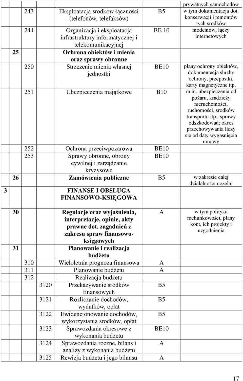 konserwacji i remontów tych srodków modemów, łączy internetowych plany ochrony obiektów, dokumentacja służby ochrony, przepustki, karty magnetyczne itp. 251 Ubezpieczenia majątkowe B10 m.in. ubezpieczenia od pożaru, kradzieży nieruchomości, ruchomości, srodków transportu itp.