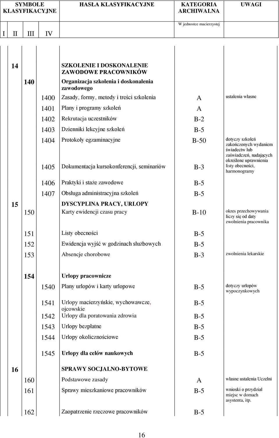 zaświadczeń, nadających określone uprawnienia 1405 Dokumentacja kursokonferencji, seminariów B-3 listy obecności, harmonogramy 1406 Praktyki i staże zawodowe 1407 Obsługa administracyjna szkoleń 15