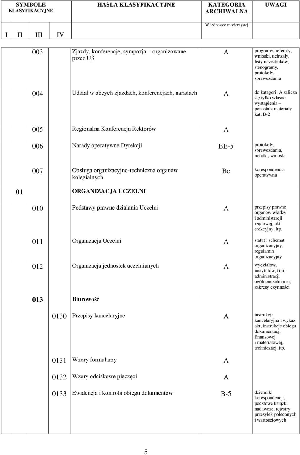 B-2 005 Regionalna Konferencja Rektorów 006 Narady operatywne Dyrekcji BE-5 protokoły, sprawozdania, notatki, wnioski 007 Obsługa organizacyjno-techniczna organów kolegialnych 01 ORGNIZCJ UCZELNI Bc