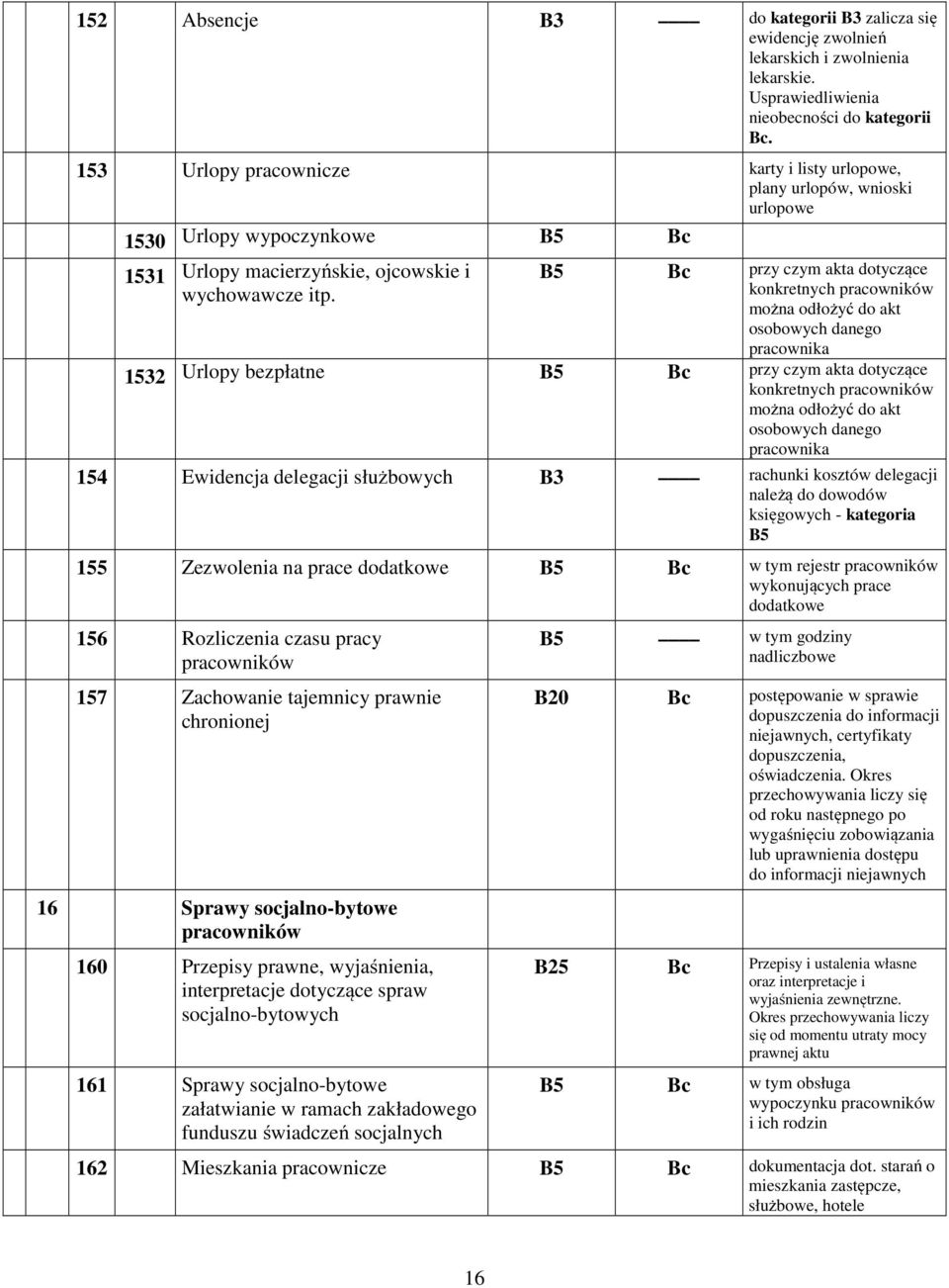 przy czym akta dotyczące konkretnych pracowników można odłożyć do akt osobowych danego pracownika 1532 Urlopy bezpłatne przy czym akta dotyczące konkretnych pracowników można odłożyć do akt osobowych