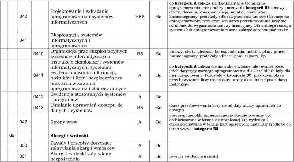 stosowanych systemów i programów Ustalanie uprawnień dostępu do danych i systemów BE5 042 Strony www 05 Skargi i wnioski 050 051 Zasady i przepisy dotyczące załatwiania skarg i wniosków Skargi i