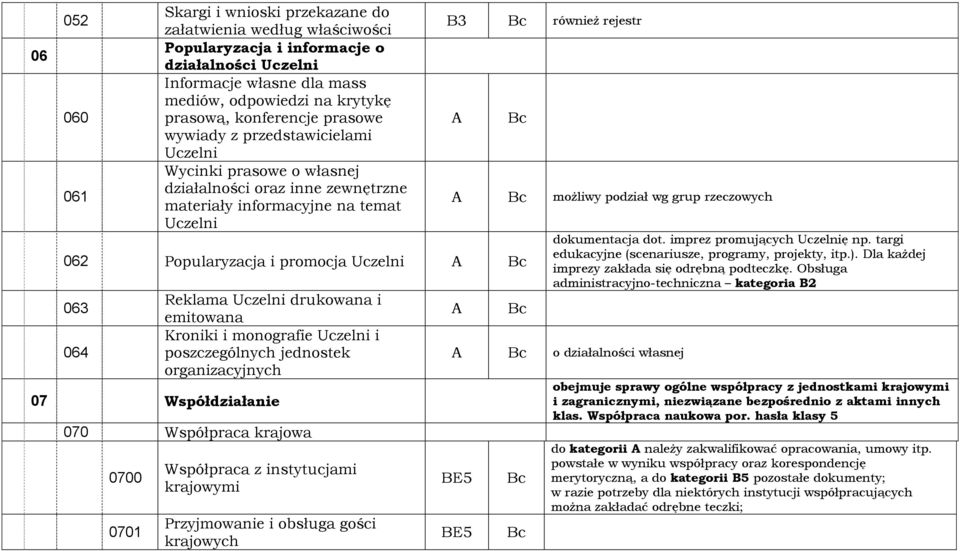 064 Reklama Uczelni drukowana i emitowana Kroniki i monografie Uczelni i poszczególnych jednostek organizacyjnych 07 Współdziałanie 070 Współpraca krajowa 0700 0701 Współpraca z instytucjami