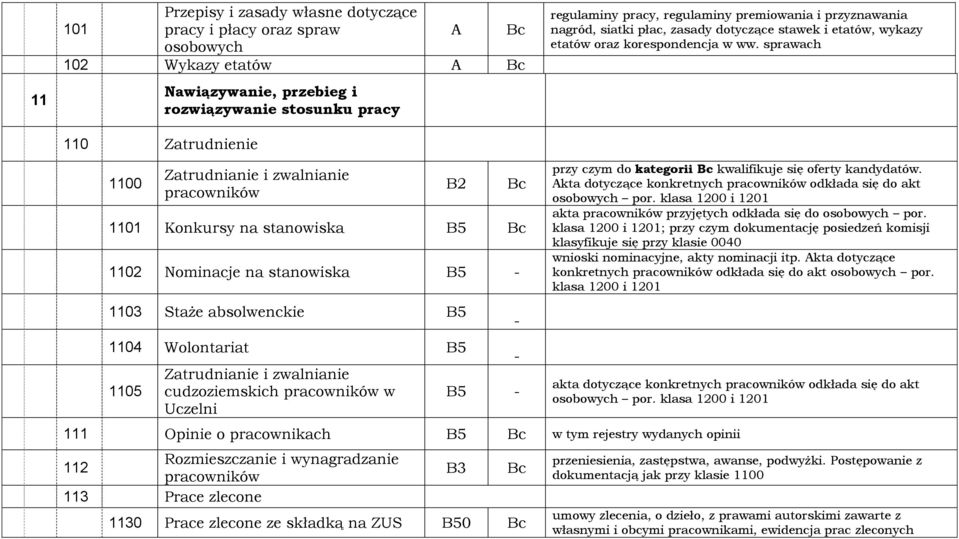 sprawach 1100 Zatrudnianie i zwalnianie pracowników 1101 Konkursy na stanowiska 1102 Nominacje na stanowiska - B2 1103 Staże absolwenckie 1104 Wolontariat 1105 Zatrudnianie i zwalnianie