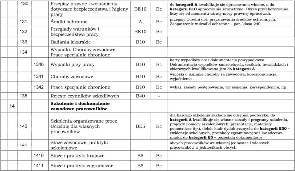 Zaopatrzenie w środki ochronne por. klasa 240 133 Badania lekarskie B10 134 Wypadki. Choroby zawodowe.