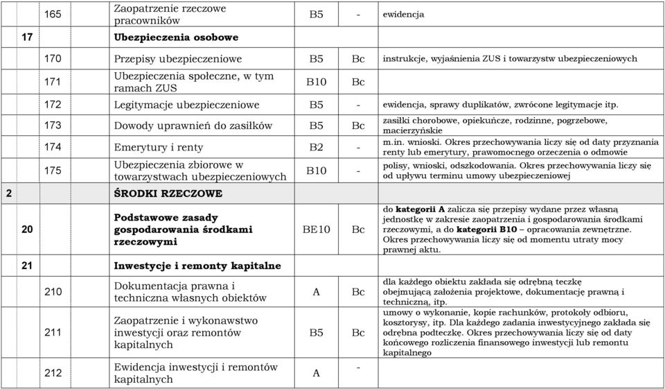 173 Dowody uprawnień do zasiłków 174 Emerytury i renty B2-175 Ubezpieczenia zbiorowe w towarzystwach ubezpieczeniowych 2 ŚRODKI RZECZOWE 20 Podstawowe zasady gospodarowania środkami rzeczowymi 21