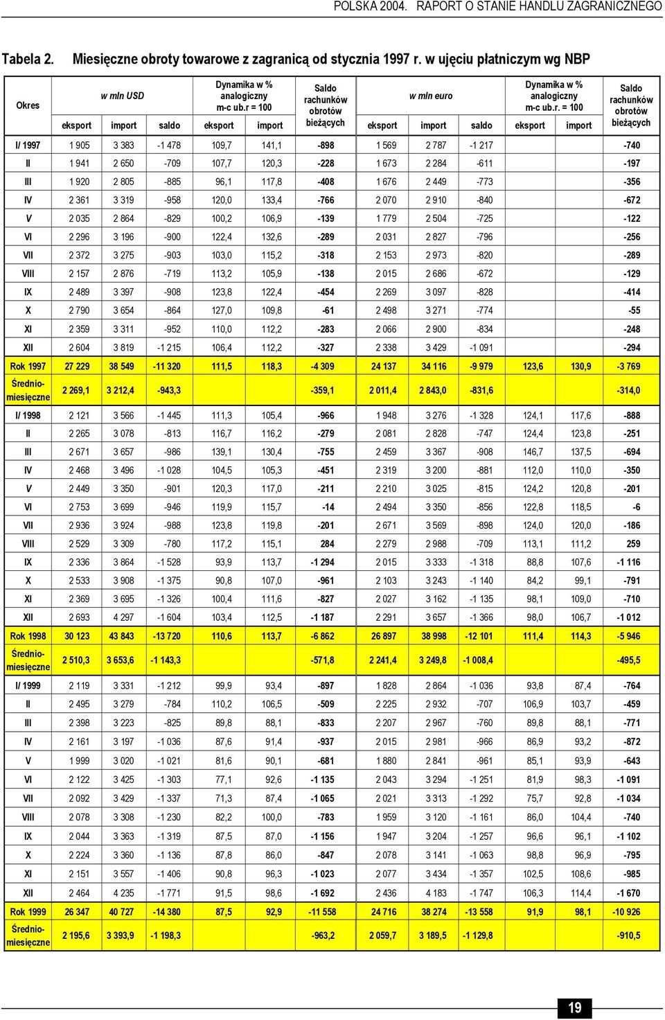 I/ 1997 1 905 3 383-1 478 109,7 141,1-898 1 569 2 787-1 217-740 II 1 941 2 650-709 107,7 120,3-228 1 673 2 284-611 -197 III 1 920 2 805-885 96,1 117,8-408 1 676 2 449-773 -356 IV 2 361 3 319-958