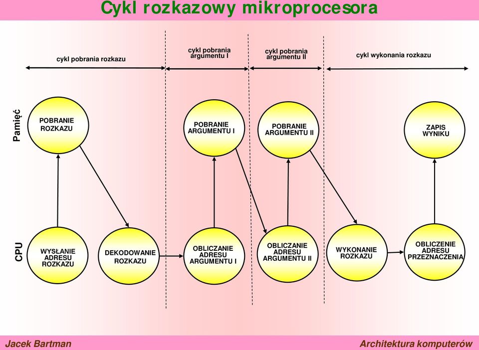 ARGUMENTU II ZAPIS WYNIKU CPU WYSŁANIE ADRESU ROZKAZU DEKODOWANIE ROZKAZU OBLICZANIE ADRESU