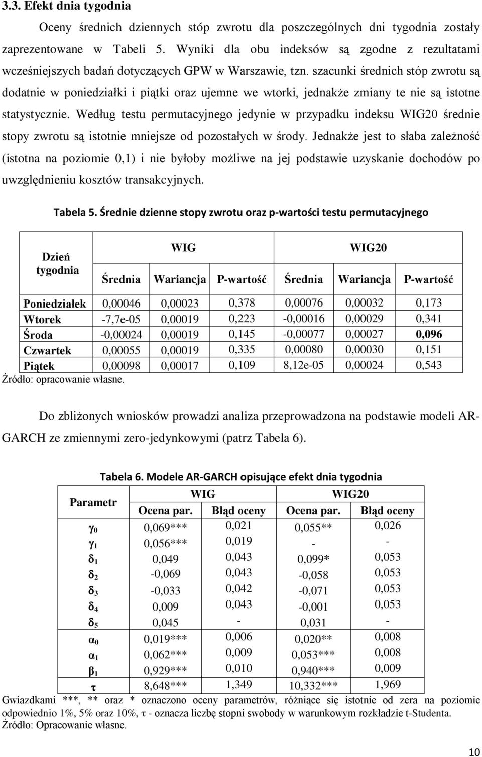 szacunki średnich stóp zwrotu są dodatnie w poniedziałki i piątki oraz ujemne we wtorki, jednakże zmiany te nie są istotne statystycznie.