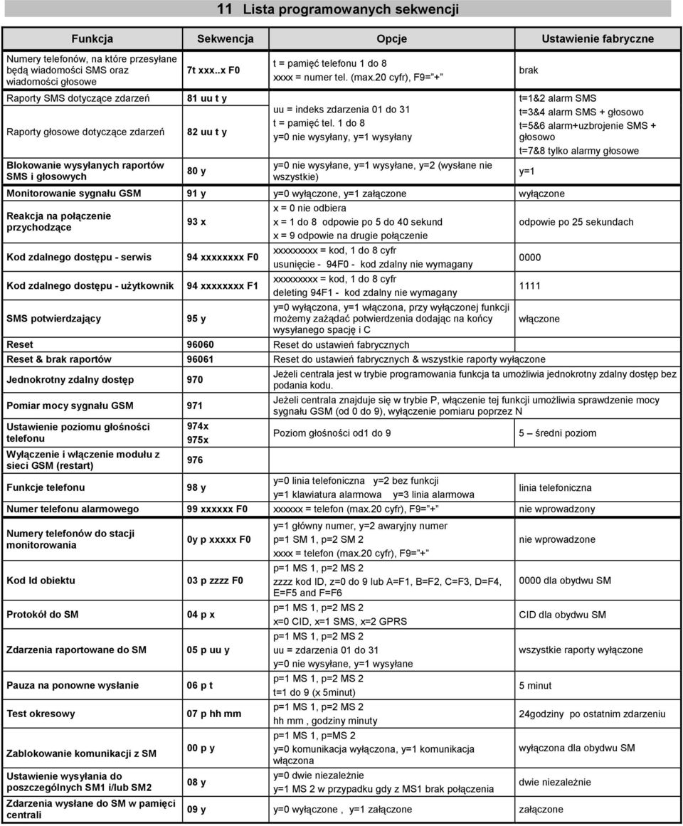 20 cyfr), F9= + brak Raporty SMS dotyczące zdarzeń Raporty głosowe dotyczące zdarzeń Blokowanie wysyłanych raportów SMS i głosowych 81 uu t y 82 uu t y 80 y uu = indeks zdarzenia 01 do 31 t = pamięć