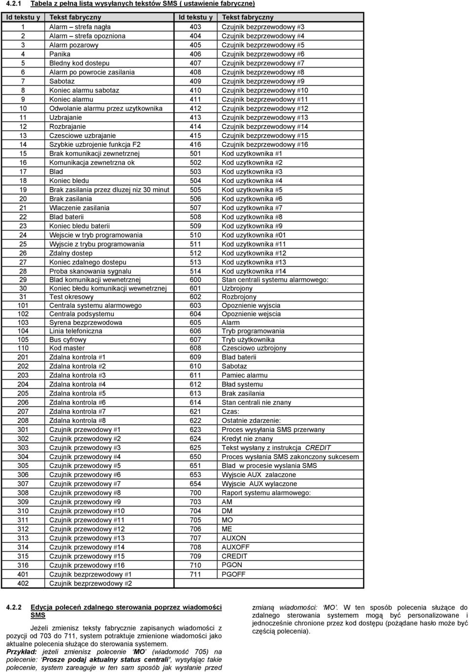 zasilania 408 Czujnik bezprzewodowy #8 7 Sabotaz 409 Czujnik bezprzewodowy #9 8 Koniec alarmu sabotaz 410 Czujnik bezprzewodowy #10 9 Koniec alarmu 411 Czujnik bezprzewodowy #11 10 Odwolanie alarmu