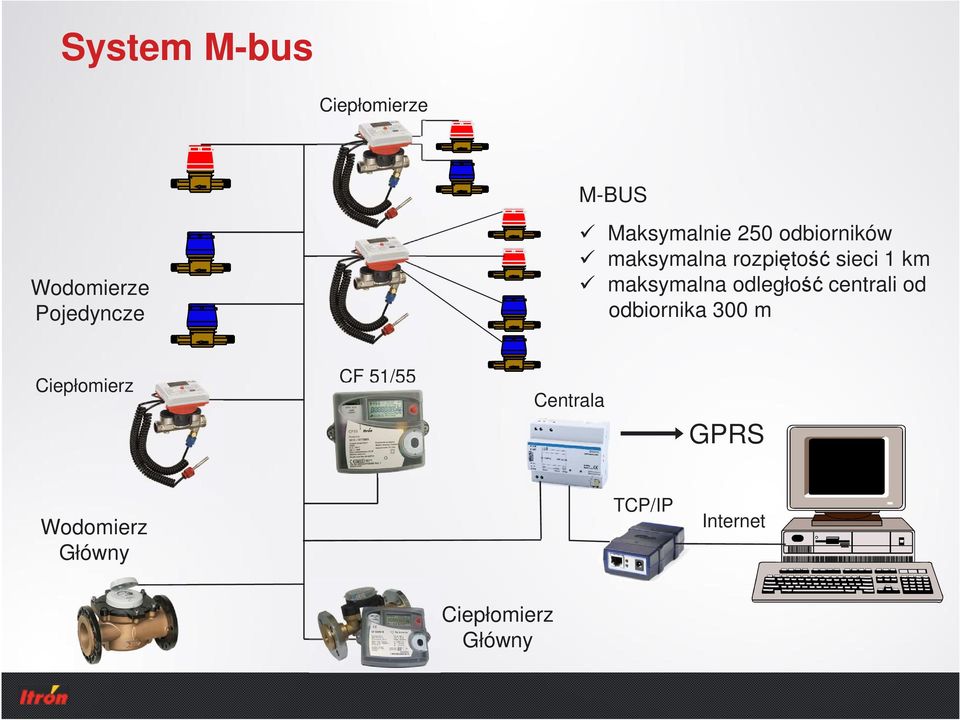 maksymalna odległość centrali od odbiornika 300 m Ciepłomierz
