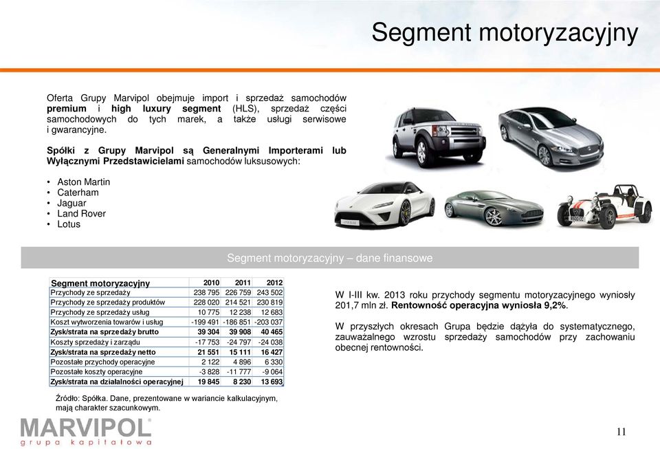 Spółki z Grupy Marvipol są Generalnymi Importerami lub Wyłącznymi Przedstawicielami samochodów luksusowych: Aston Martin Caterham Jaguar Land Rover Lotus Segment motoryzacyjny dane finansowe Segment