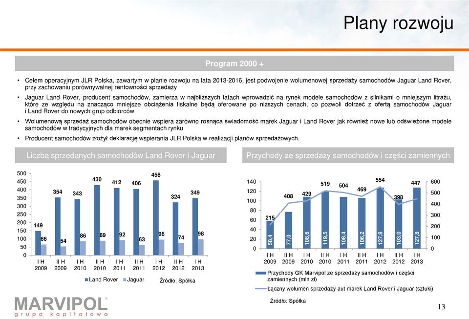 mniejsze obciążenia fiskalne będą oferowane po niższych cenach, co pozwoli dotrzeć z ofertą samochodów Jaguar i Land Rover do nowych grup odbiorców Wolumenową sprzedaż samochodów obecnie wspiera