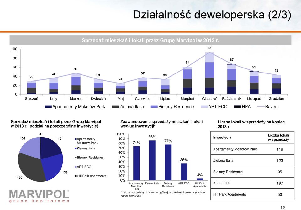 Residence ART ECO HPA Razem Sprzedaż mieszkań i lokali przez Grupę Marvipol w 213 r.