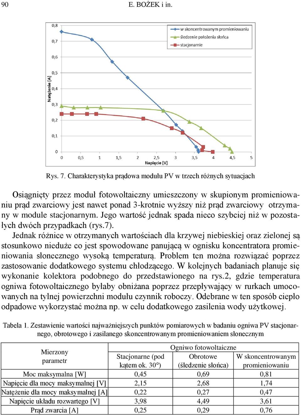 zwarciowy otrzymany w module stacjonarnym. Jego wartość jednak spada nieco szybciej niż w pozostałych dwóch przypadkach (rys.7).