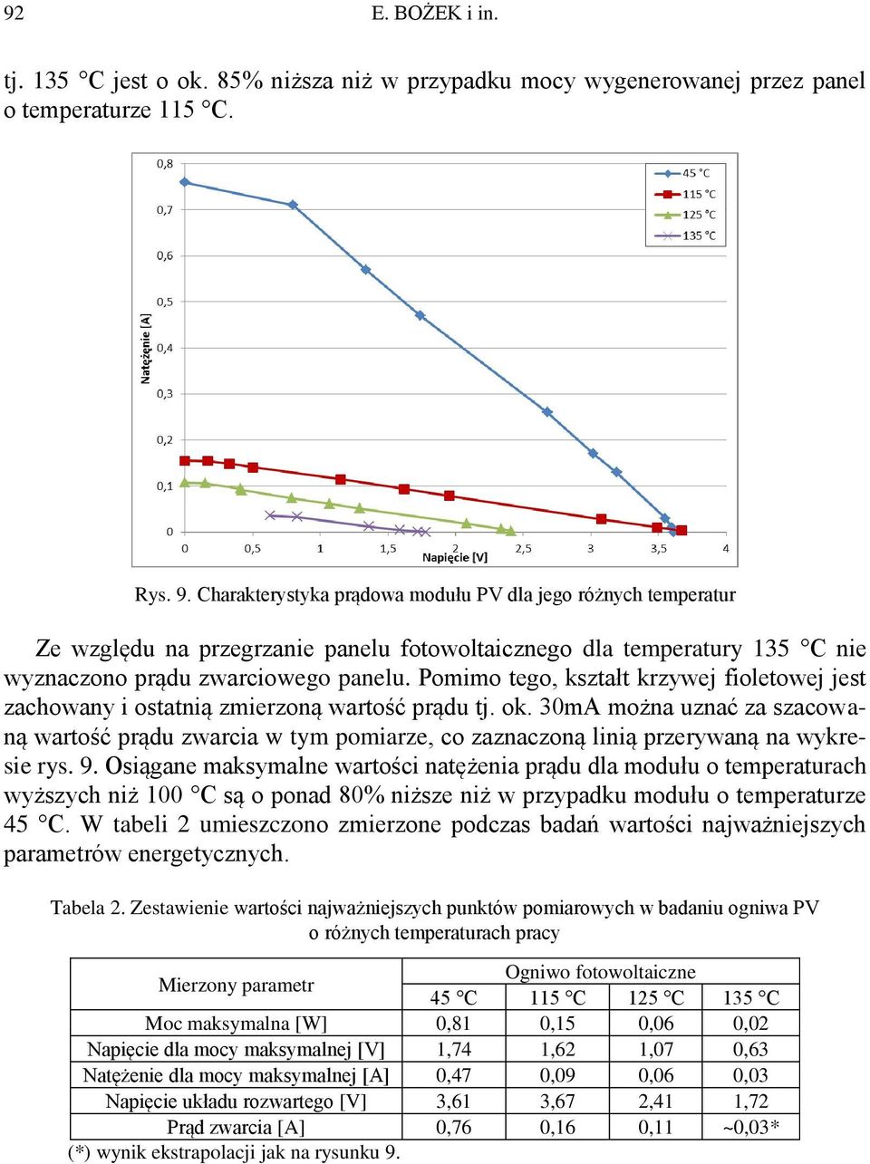 Pomimo tego, kształt krzywej fioletowej jest zachowany i ostatnią zmierzoną wartość prądu tj. ok.