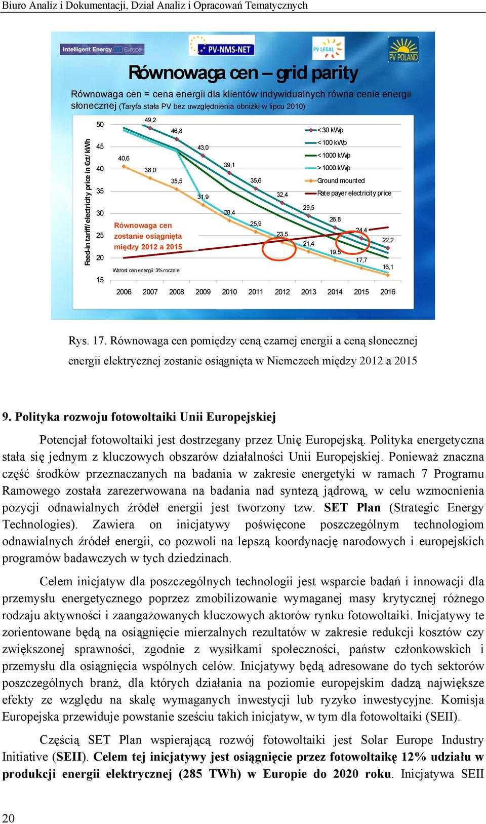 energii: 3% rocznie 43,0 31,9 39,1 28,4 35,6 25,9 32,4 23,5 29,5 21,4 < 30 kwp < 100 kwp < 1000 kwp > 1000 kwp Ground mounted Rate payer electricity price 2006 2007 2008 2009 2010 2011 2012 2013 2014