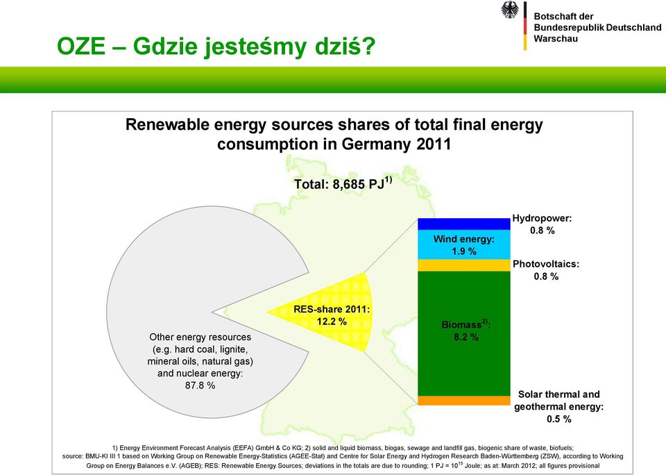 5 % 1) Energy Environment Forecast Analysis (EEFA) GmbH & Co KG; 2) solid and liquid biomass, biogas, sewage and landfill gas, biogenic share of waste, biofuels; source: BMU-KI III 1 based on Working