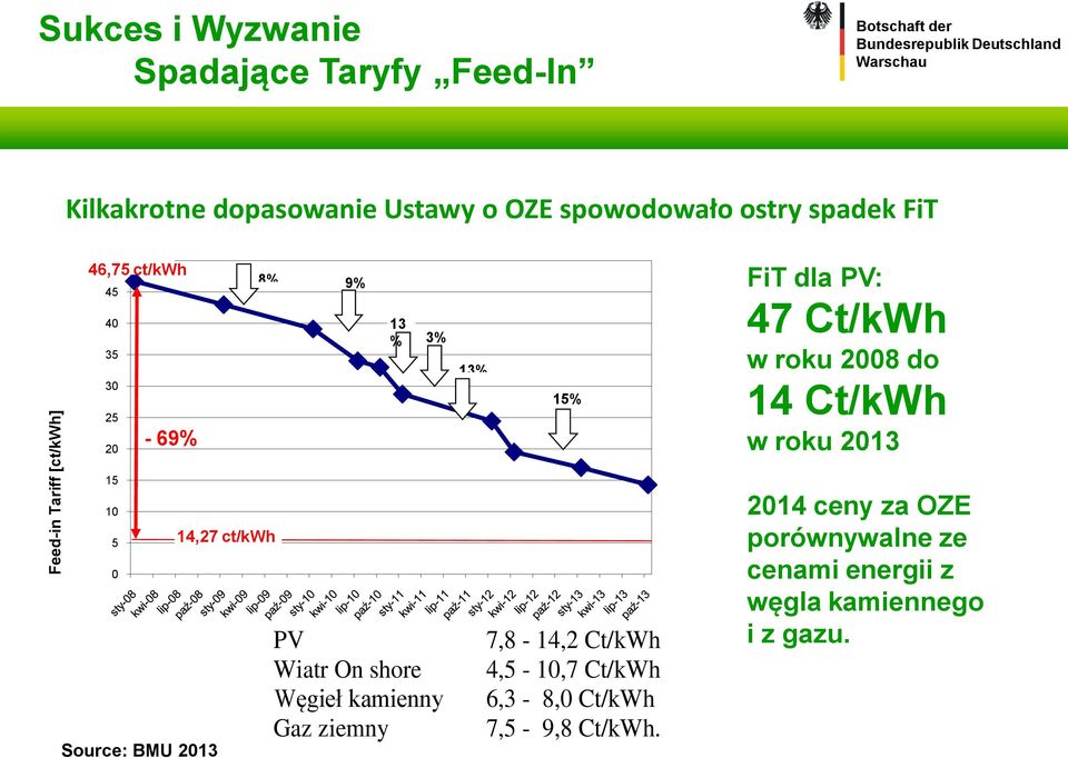 Ct/kWh w roku 2013 15 10 5 0 Source: BMU 2013 14,27 ct/kwh PV Wiatr On shore Węgieł kamienny Gaz ziemny 7,8-14,2