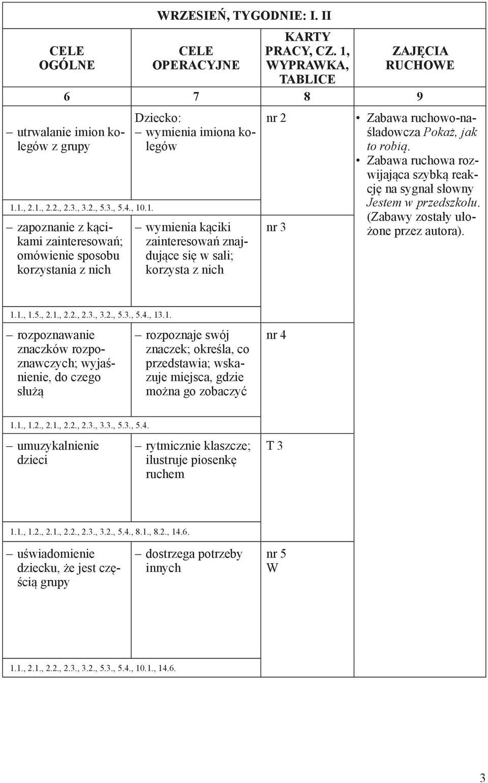 1., 2.1., 2.2., 2.3., 3.2., 5.3., 5.4., 10.1. zapoznanie z kącikami zainteresowań; omówienie sposobu korzystania z nich Dziecko: wymienia imiona kolegów wymienia kąciki zainteresowań znajdujące się w