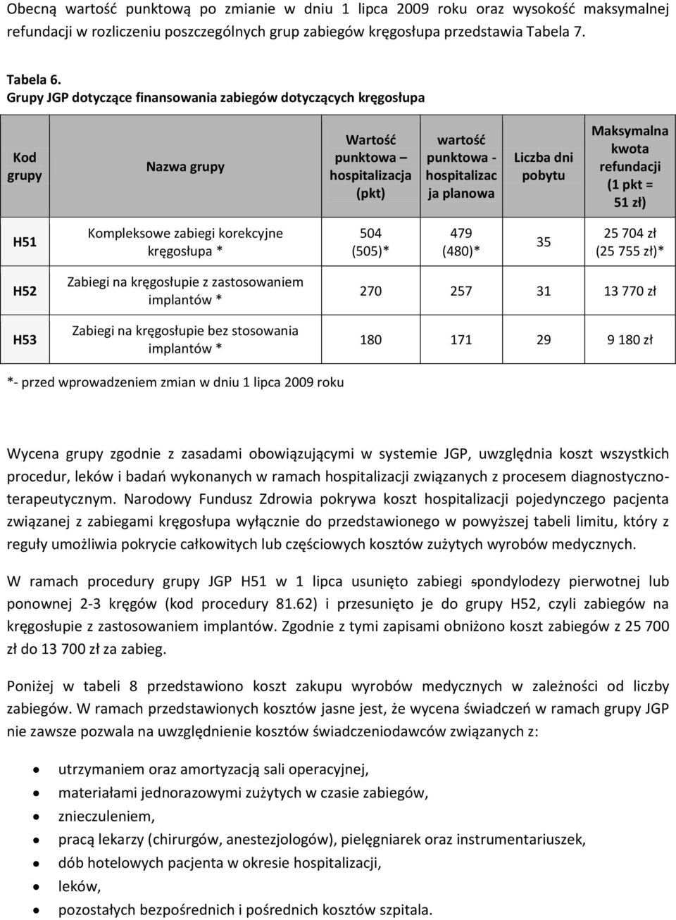 kwota refundacji (1 pkt = 51 zł) H51 Kompleksowe zabiegi korekcyjne kręgosłupa * 504 (505)* 479 (480)* 35 25 704 zł (25 755 zł)* H52 H53 Zabiegi na kręgosłupie z zastosowaniem implantów * Zabiegi na