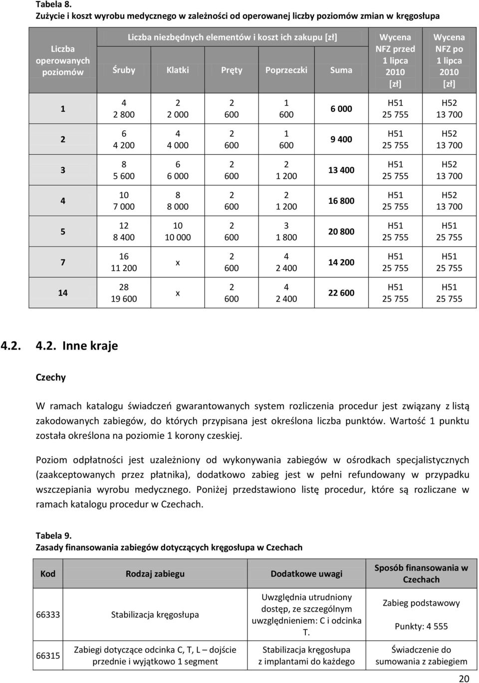 Poprzeczki Suma Wycena NFZ przed 1 lipca 2010 *zł+ Wycena NFZ po 1 lipca 2010 *zł+ 1 4 2 800 2 2 000 2 600 1 600 6 000 H51 25 755 H52 13 700 2 6 4 200 4 4 000 2 600 1 600 9 400 H51 25 755 H52 13 700