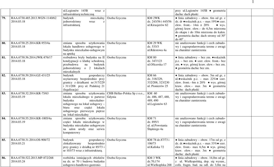 legionów 145B wraz z techniczną budynek mieszkalny jednorodzinny wraz z lokalu handlowo usługowego w mieszkalno-usługowym na aptekę rozbudowa bryły na II kondygnacji o klatkę schodową, przebudowa na