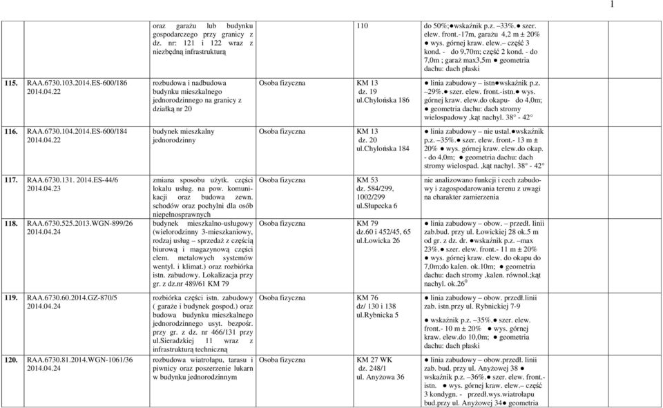 nr: 121 i 122 wraz z niezbędną rozbudowa i nadbudowa mieszkalnego jednorodzinnego na granicy z działką nr 20 budynek mieszkalny jednorodzinny zmiana sposobu użytk. części lokalu usług. na pow.